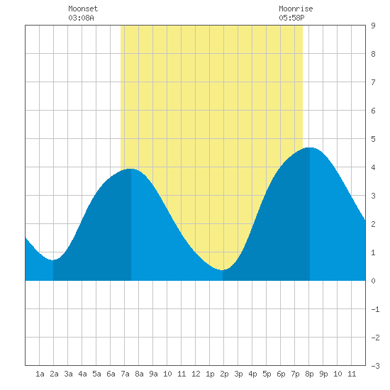 Wilmington tide chart for Thursday, September 4, 2025