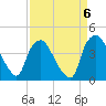 Wilmington tide chart for Saturday, September 6, 2025