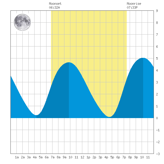 Wilmington tide chart for Sunday, September 7, 2025