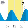 Wilmington tide chart for Sunday, September 7, 2025