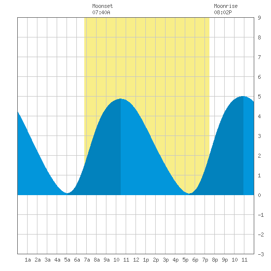Wilmington tide chart for Monday, September 8, 2025