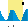 Wilmington tide chart for Monday, September 8, 2025