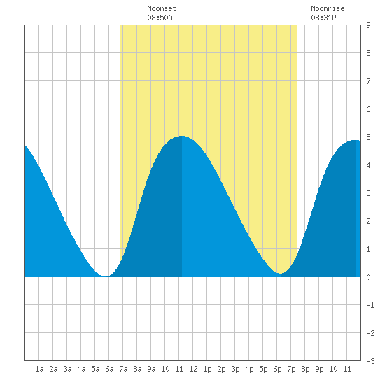 Wilmington tide chart for Tuesday, September 9, 2025