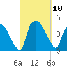 Wilmington tide chart for Friday, October 10, 2025