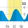 Wilmington tide chart for Saturday, October 11, 2025