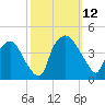 Wilmington tide chart for Sunday, October 12, 2025