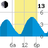 Wilmington tide chart for Monday, October 13, 2025