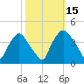 Wilmington tide chart for Wednesday, October 15, 2025