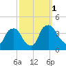 Wilmington tide chart for Wednesday, October 1, 2025