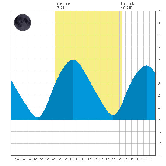 Wilmington tide chart for Tuesday, October 21, 2025