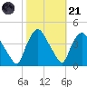 Wilmington tide chart for Tuesday, October 21, 2025