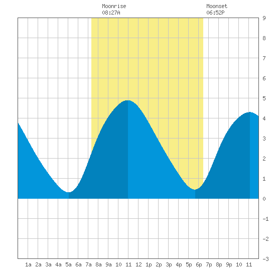 Wilmington tide chart for Wednesday, October 22, 2025