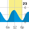 Wilmington tide chart for Thursday, October 23, 2025