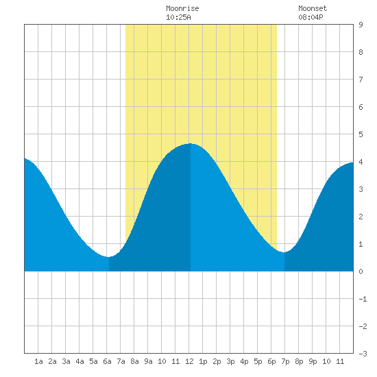 Wilmington tide chart for Friday, October 24, 2025