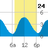 Wilmington tide chart for Friday, October 24, 2025