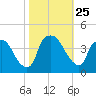 Wilmington tide chart for Saturday, October 25, 2025