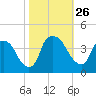 Wilmington tide chart for Sunday, October 26, 2025