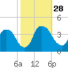 Wilmington tide chart for Tuesday, October 28, 2025