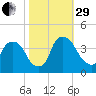 Wilmington tide chart for Wednesday, October 29, 2025