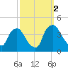 Wilmington tide chart for Thursday, October 2, 2025