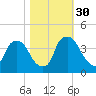 Wilmington tide chart for Thursday, October 30, 2025