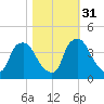 Wilmington tide chart for Friday, October 31, 2025
