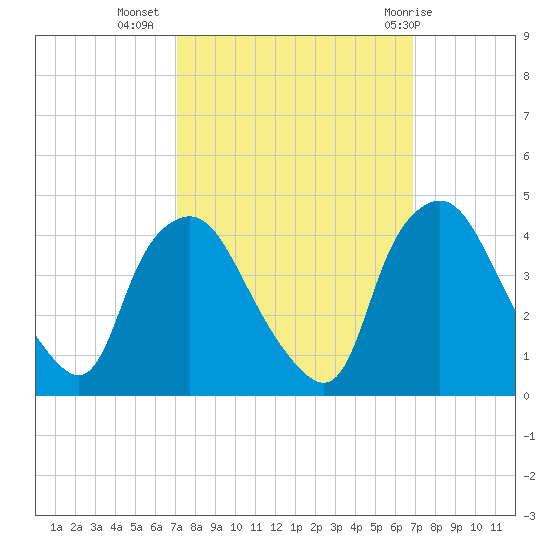 Wilmington tide chart for Saturday, October 4, 2025