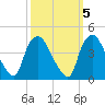 Wilmington tide chart for Sunday, October 5, 2025