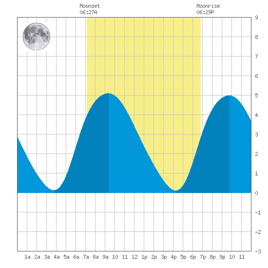 Wilmington tide chart for Monday, October 6, 2025