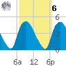 Wilmington tide chart for Monday, October 6, 2025