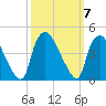 Wilmington tide chart for Tuesday, October 7, 2025
