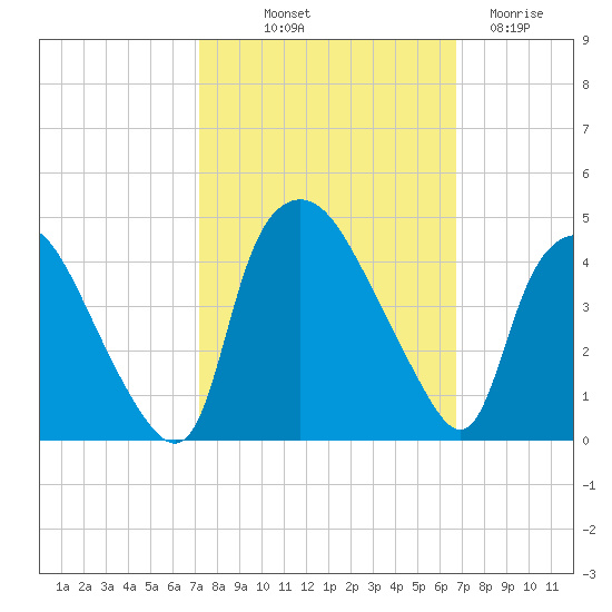 Wilmington tide chart for Thursday, October 9, 2025