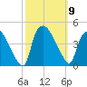 Wilmington tide chart for Thursday, October 9, 2025