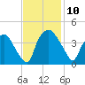 Wilmington tide chart for Monday, November 10, 2025