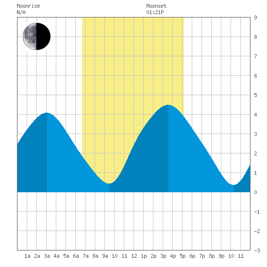 Wilmington tide chart for Wednesday, November 12, 2025