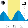 Wilmington tide chart for Wednesday, November 12, 2025