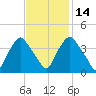 Wilmington tide chart for Friday, November 14, 2025