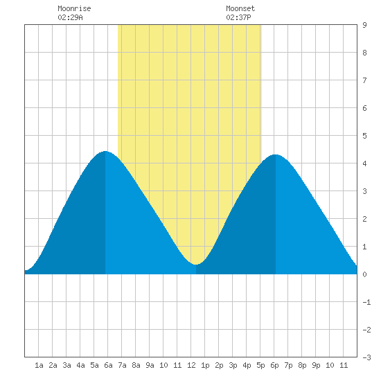 Wilmington tide chart for Saturday, November 15, 2025