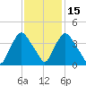 Wilmington tide chart for Saturday, November 15, 2025
