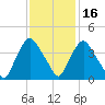 Wilmington tide chart for Sunday, November 16, 2025