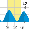 Wilmington tide chart for Monday, November 17, 2025