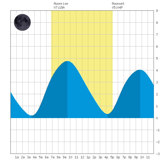 Wilmington tide chart for Thursday, November 20, 2025