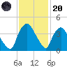 Wilmington tide chart for Thursday, November 20, 2025