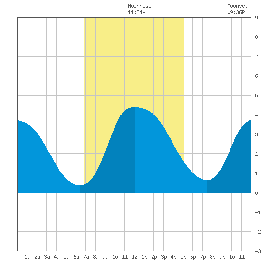 Wilmington tide chart for Tuesday, November 25, 2025