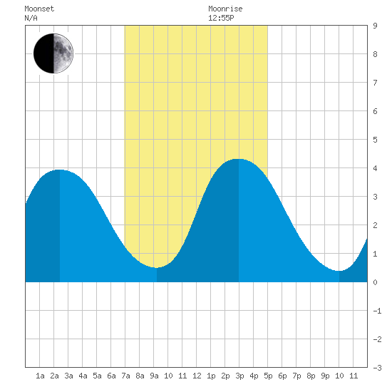Wilmington tide chart for Friday, November 28, 2025