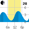 Wilmington tide chart for Friday, November 28, 2025