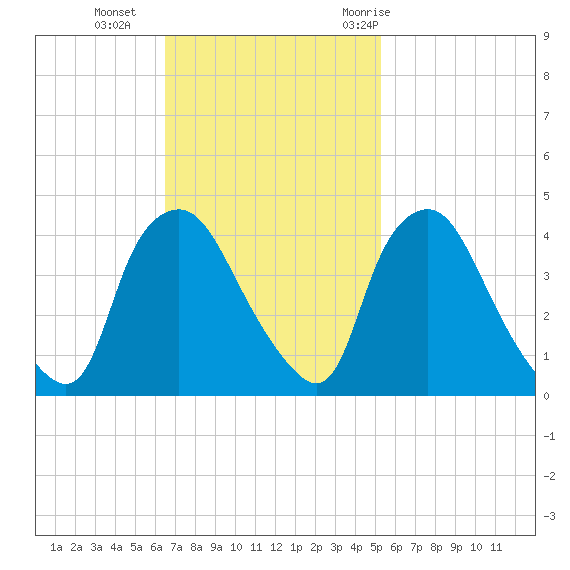 Wilmington tide chart for Sunday, November 2, 2025
