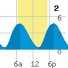 Wilmington tide chart for Sunday, November 2, 2025