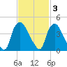 Wilmington tide chart for Monday, November 3, 2025