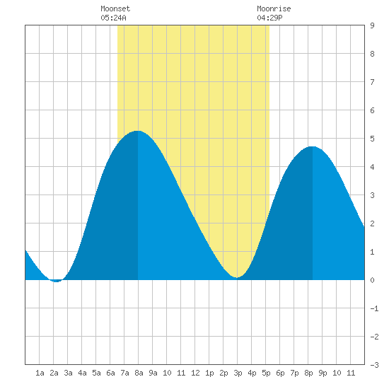Wilmington tide chart for Tuesday, November 4, 2025